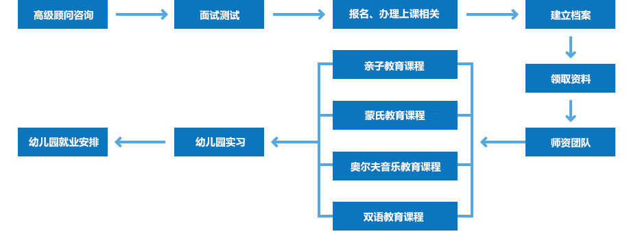 幼师岗前就业培训报名流程